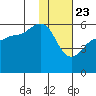 Unimak Island tide chart for Saturday, January 23, 2021