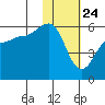 Unimak Island tide chart for Sunday, January 24, 2021
