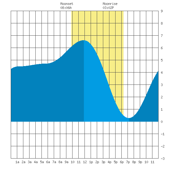 Unimak Island tide chart for Monday, January 25, 2021