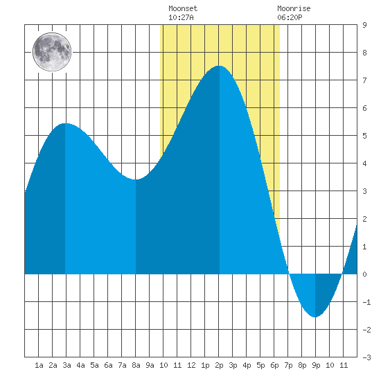 Unimak Island tide chart for Thursday, January 28, 2021