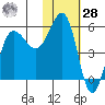 Unimak Island tide chart for Thursday, January 28, 2021