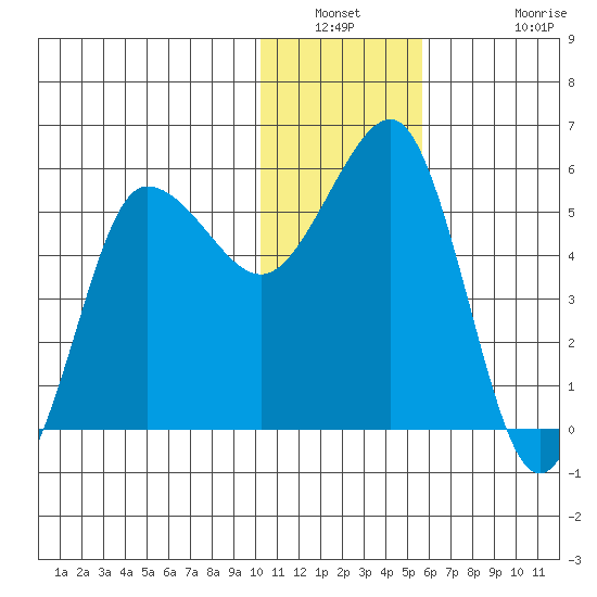 Unimak Island tide chart for Saturday, January 2, 2021