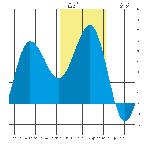 Unimak Island tide chart for Saturday, January 30, 2021