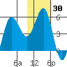 Unimak Island tide chart for Saturday, January 30, 2021