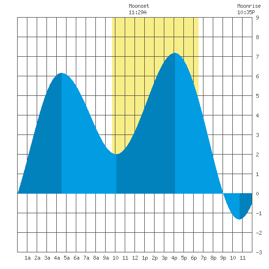 Unimak Island tide chart for Sunday, January 31, 2021