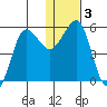 Unimak Island tide chart for Sunday, January 3, 2021