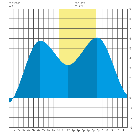 Unimak Island tide chart for Monday, January 4, 2021