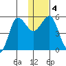 Unimak Island tide chart for Monday, January 4, 2021