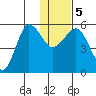 Unimak Island tide chart for Tuesday, January 5, 2021