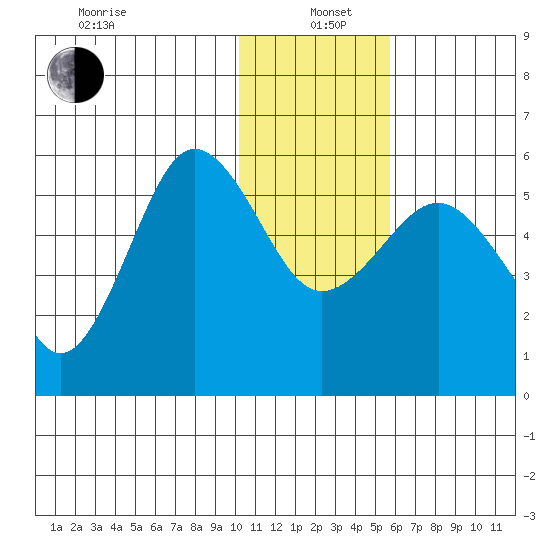 Unimak Island tide chart for Wednesday, January 6, 2021
