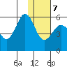 Unimak Island tide chart for Thursday, January 7, 2021