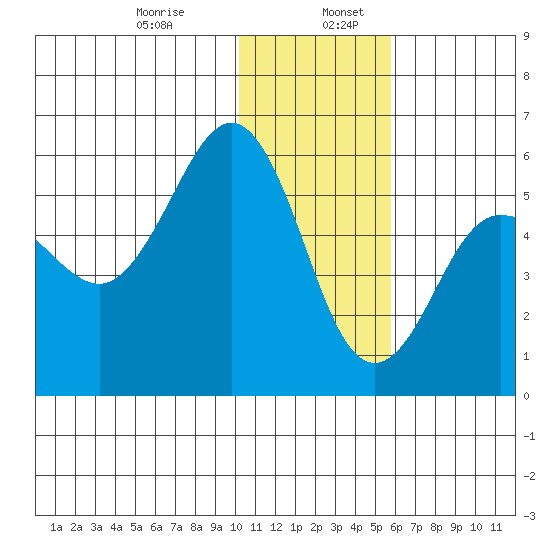 Unimak Island tide chart for Friday, January 8, 2021