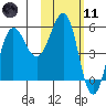 Unimak Island tide chart for Thursday, February 11, 2021