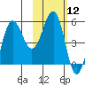 Unimak Island tide chart for Friday, February 12, 2021