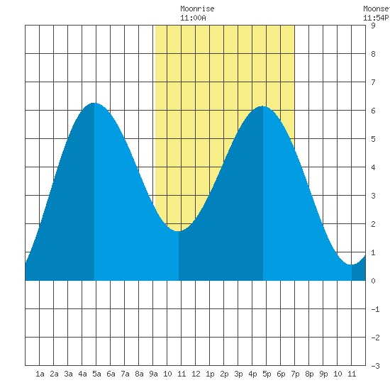 Unimak Island tide chart for Monday, February 15, 2021