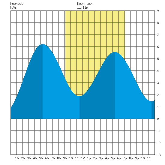 Unimak Island tide chart for Tuesday, February 16, 2021