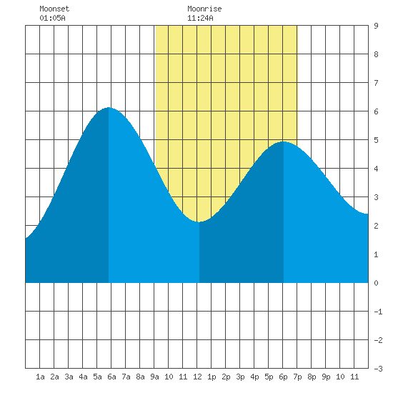 Unimak Island tide chart for Wednesday, February 17, 2021
