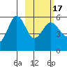 Unimak Island tide chart for Wednesday, February 17, 2021