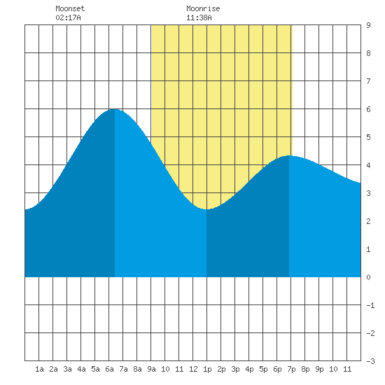 Unimak Island tide chart for Thursday, February 18, 2021