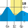 Unimak Island tide chart for Thursday, February 18, 2021