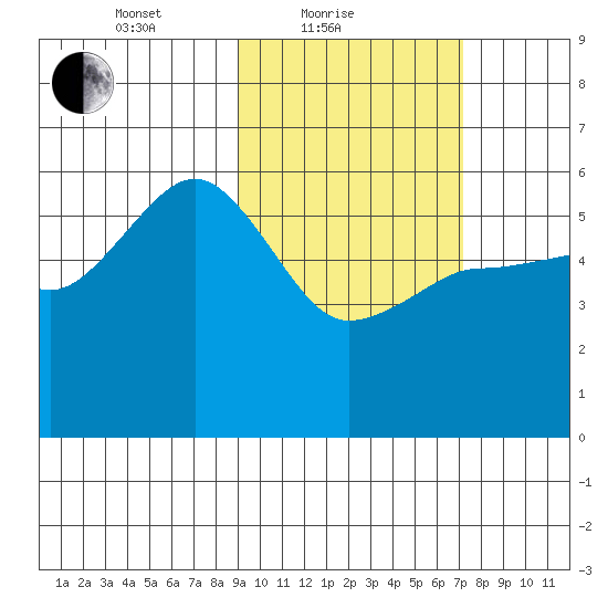 Unimak Island tide chart for Friday, February 19, 2021