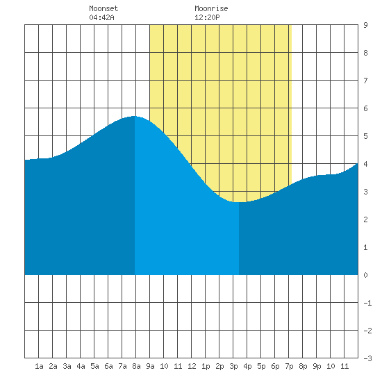Unimak Island tide chart for Saturday, February 20, 2021