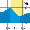 Unimak Island tide chart for Saturday, February 20, 2021