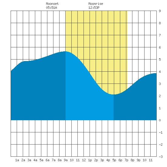 Unimak Island tide chart for Sunday, February 21, 2021