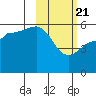 Unimak Island tide chart for Sunday, February 21, 2021