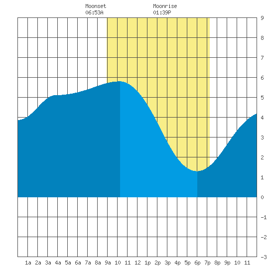 Unimak Island tide chart for Monday, February 22, 2021