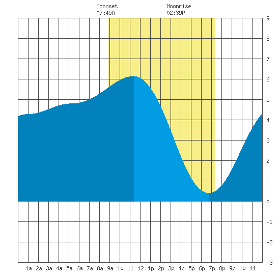 Unimak Island tide chart for Tuesday, February 23, 2021