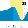 Unimak Island tide chart for Tuesday, February 23, 2021