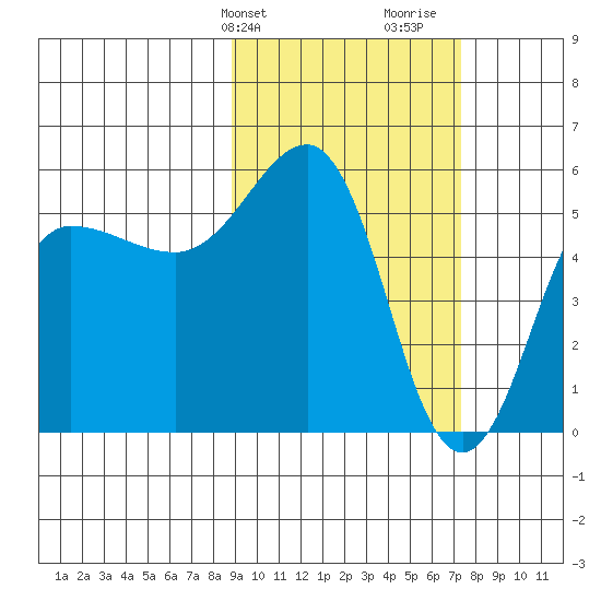 Unimak Island tide chart for Wednesday, February 24, 2021