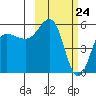 Unimak Island tide chart for Wednesday, February 24, 2021