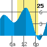 Unimak Island tide chart for Thursday, February 25, 2021