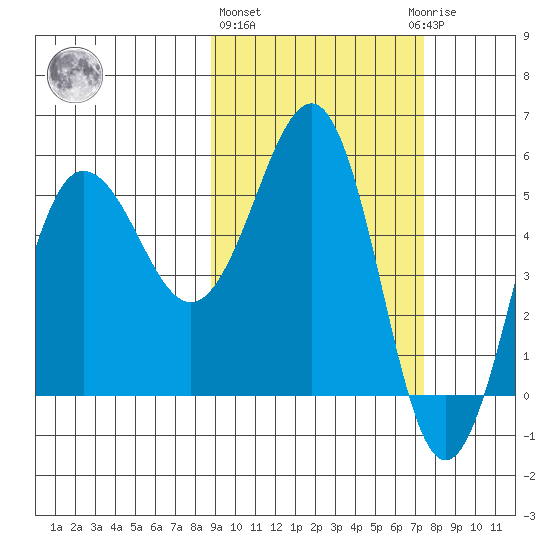 Unimak Island tide chart for Friday, February 26, 2021