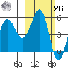 Unimak Island tide chart for Friday, February 26, 2021