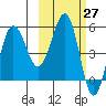 Unimak Island tide chart for Saturday, February 27, 2021
