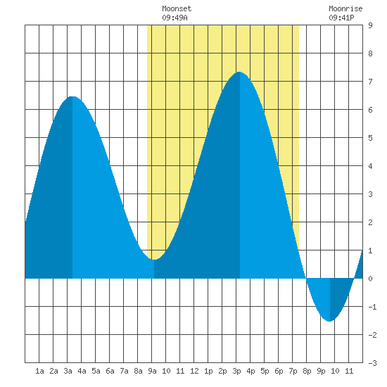 Unimak Island tide chart for Sunday, February 28, 2021