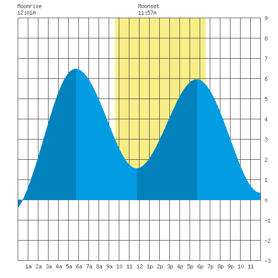 Unimak Island tide chart for Tuesday, February 2, 2021