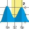 Unimak Island tide chart for Tuesday, February 2, 2021
