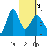 Unimak Island tide chart for Wednesday, February 3, 2021