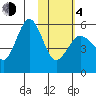 Unimak Island tide chart for Thursday, February 4, 2021