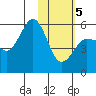 Unimak Island tide chart for Friday, February 5, 2021