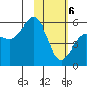Unimak Island tide chart for Saturday, February 6, 2021