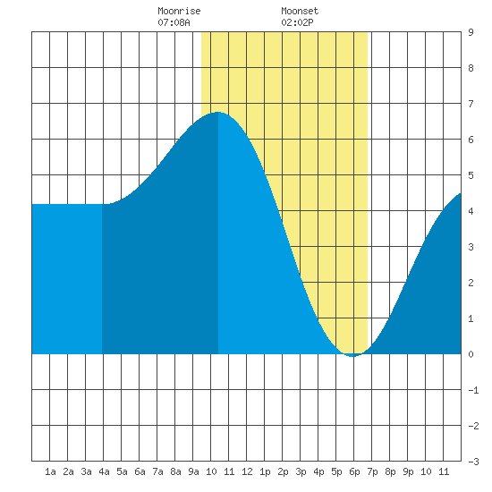 Unimak Island tide chart for Sunday, February 7, 2021