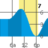 Unimak Island tide chart for Sunday, February 7, 2021