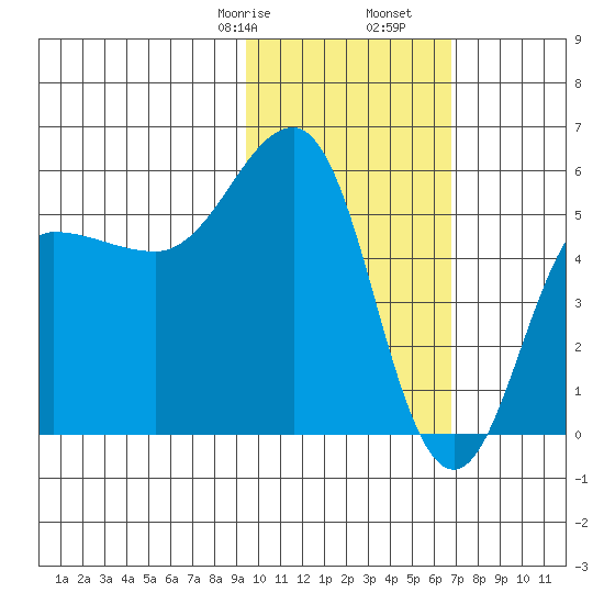 Unimak Island tide chart for Monday, February 8, 2021
