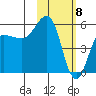 Unimak Island tide chart for Monday, February 8, 2021