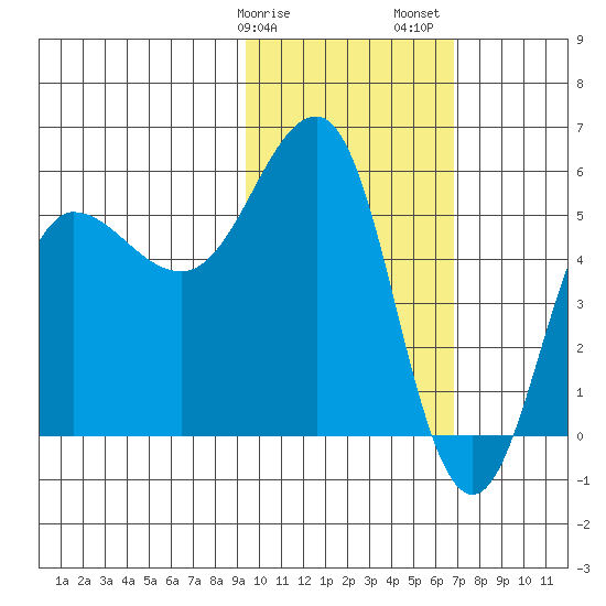 Unimak Island tide chart for Tuesday, February 9, 2021